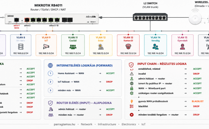 Így építettem hálózatot otthon – 3. rész